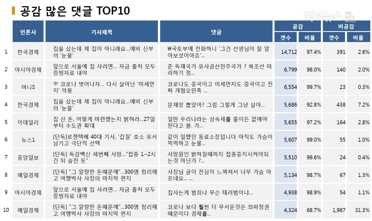 표=공감 많은 댓글 TOP10 (2020.10.20.)