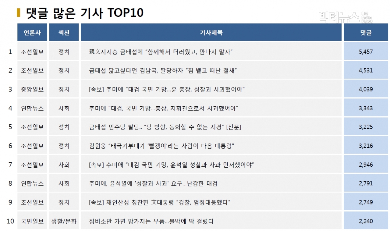 표=댓글 많은 기사 TOP10(2020.10.21.)