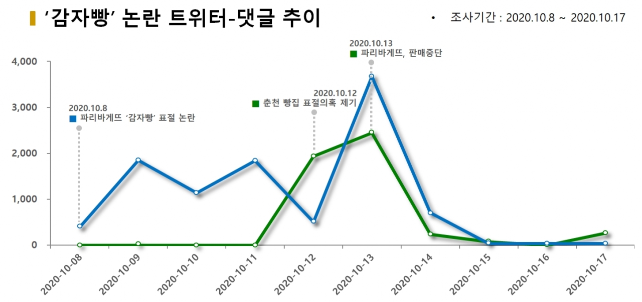 차트='감자빵' 논란 트위터-댓글 추이