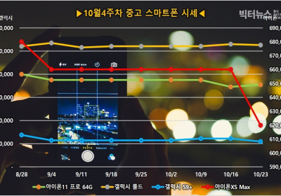 [시세N] 아이폰12, 10월 30일 출시 확정... 중고폰 가격 하락 지속