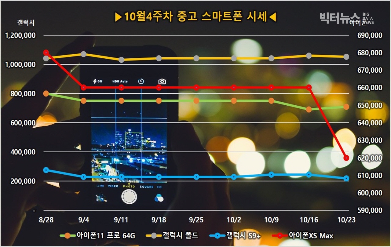 출처=리폰 '스마트폰 주요모델 중고시세'