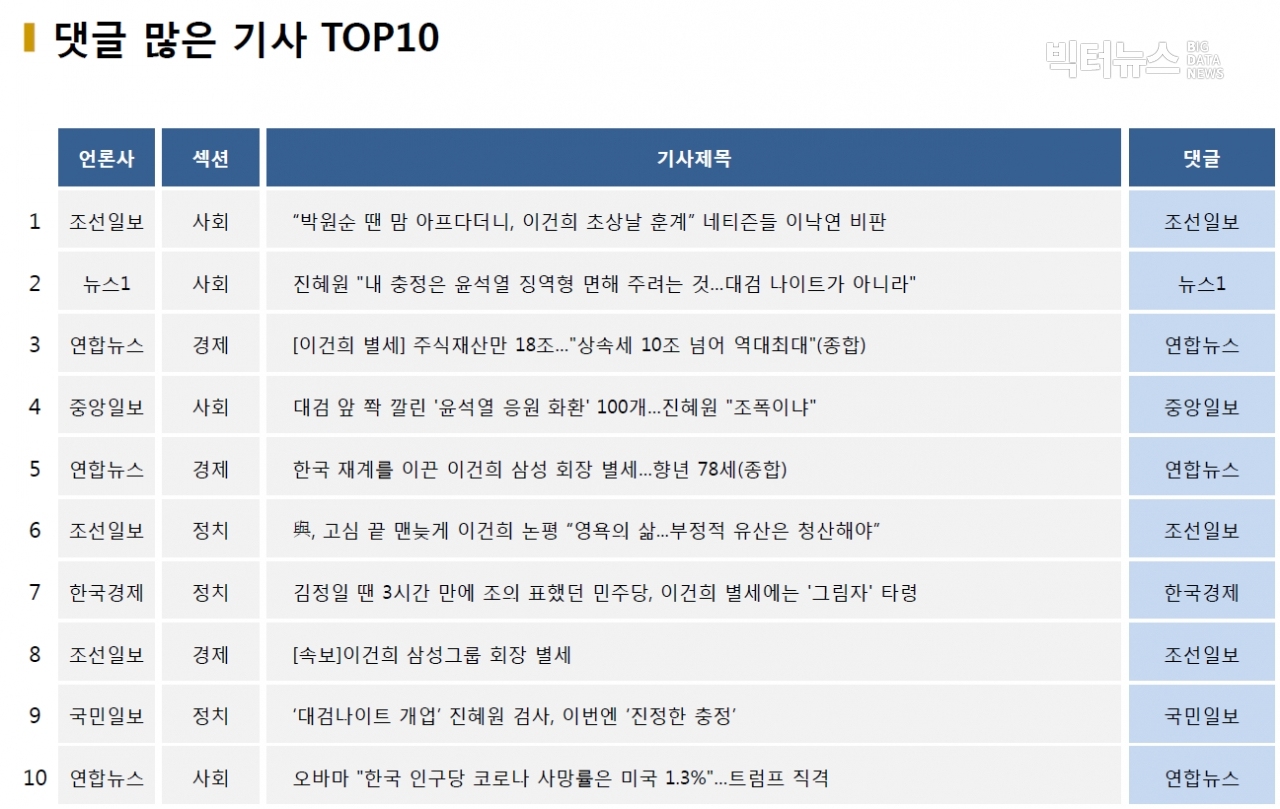 표=댓글 많은 기사 TOP10(2020.10.25.)