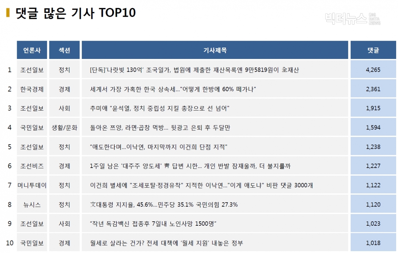 표=댓글 많은 기사 TOP10(2020.10.26.)