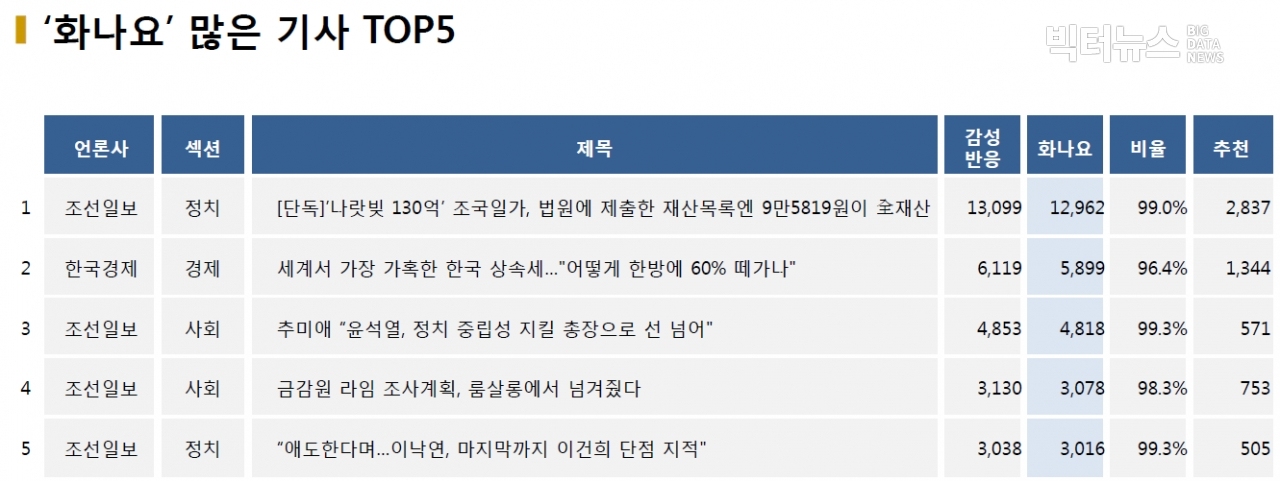 표=‘화나요’ 가장 많은 기사 TOP5(2020.10.26.)