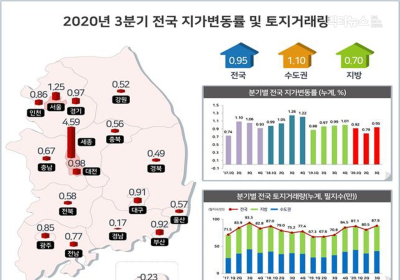 전국 지가 2.69% 상승... 세종시 상승률 1위