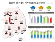 전국 지가 2.69% 상승... 세종시 상승률 1위