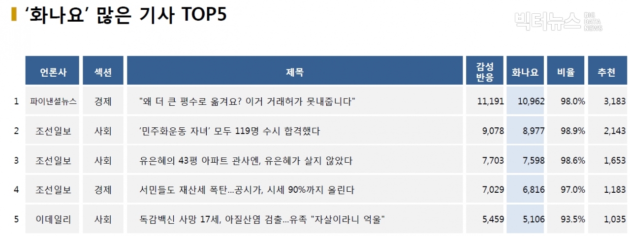 표=‘화나요’ 가장 많은 기사 TOP5(2020.10.27.)