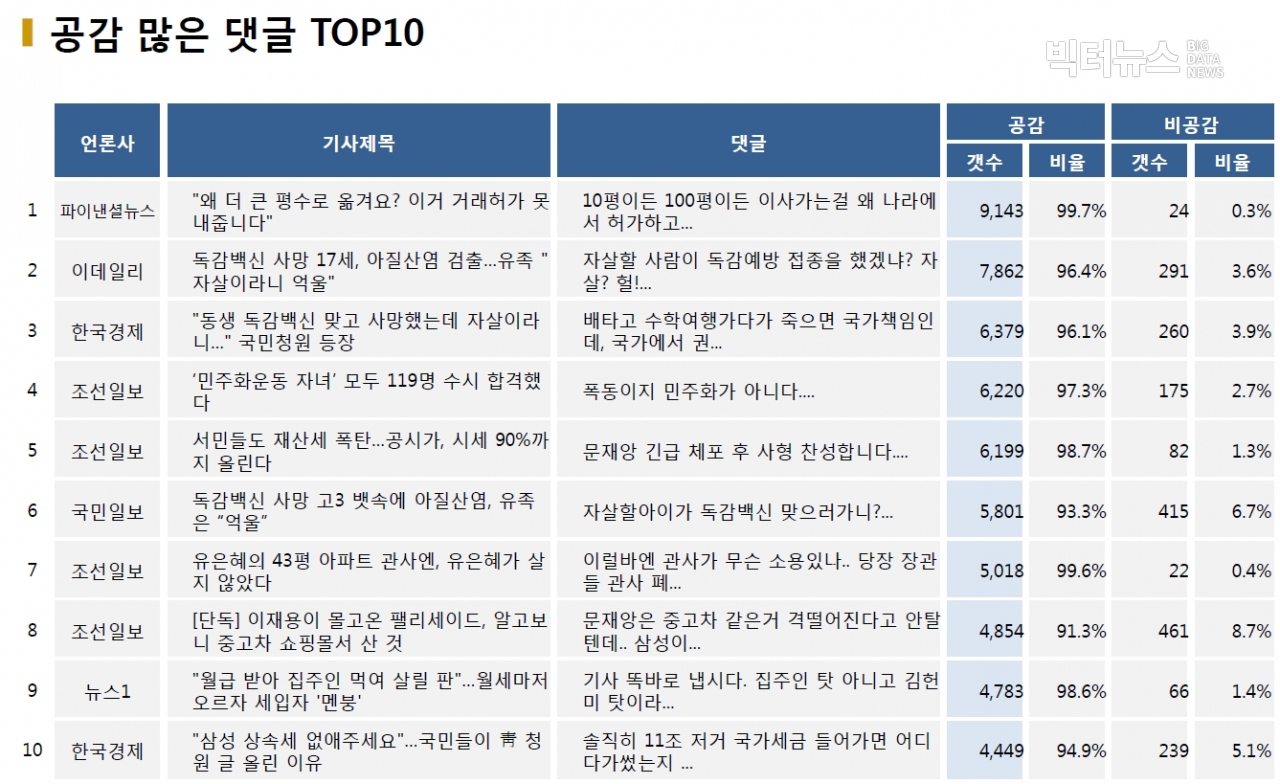 표=공감 많은 댓글 TOP10 (2020.10.27.)