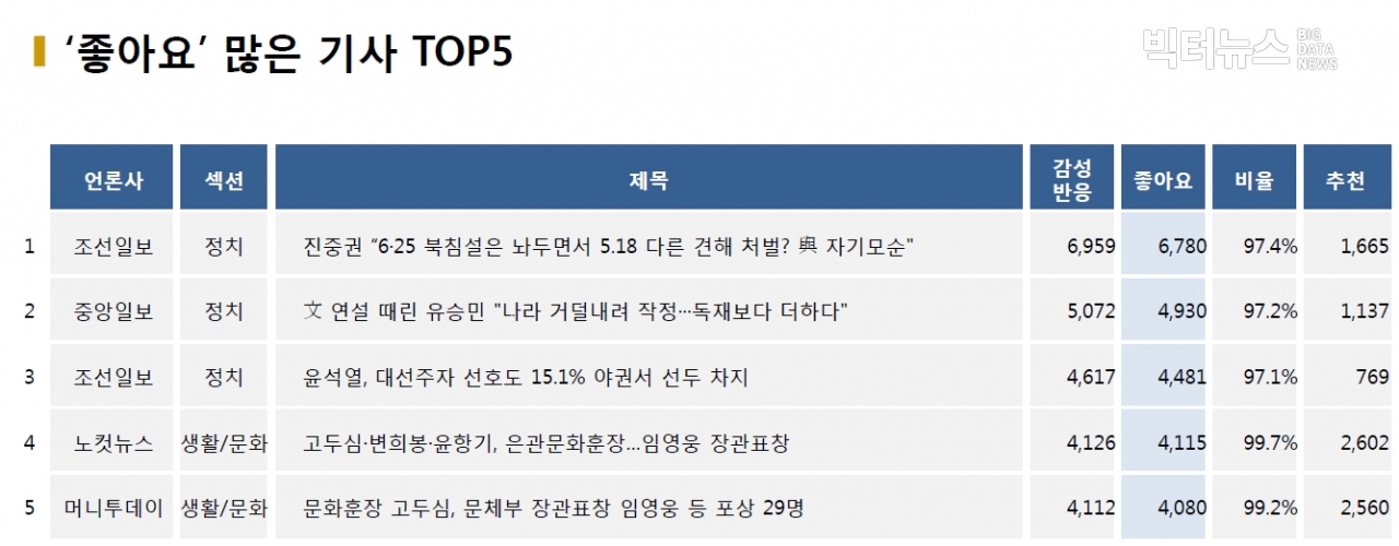 표=‘좋아요’ 가장 많은 기사 TOP5(2020.10.28.)