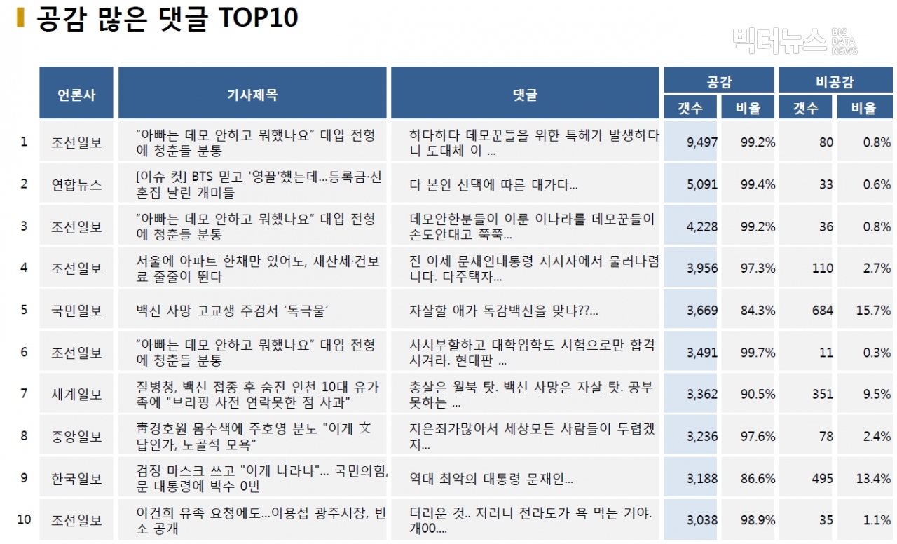 표=공감 많은 댓글 TOP10 (2020.10.28.)