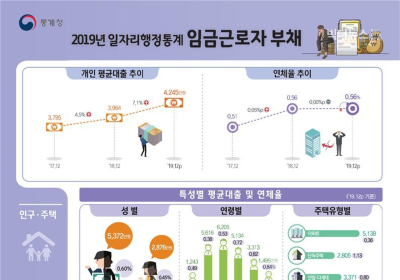 [통계N] 월급쟁이 평균 채무, 40대 6,205만원으로 최다... 29세 이하도 1,243만원