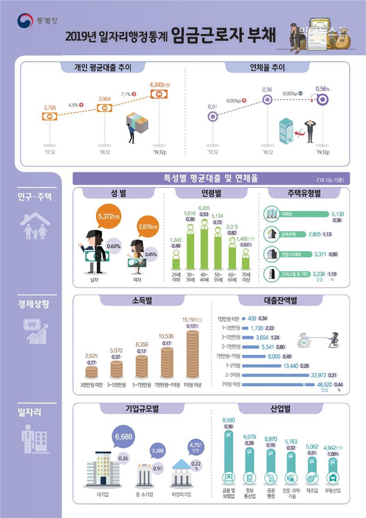 출처=통계청  ‘2019년 일자리행정통계 임금근로자 부채’