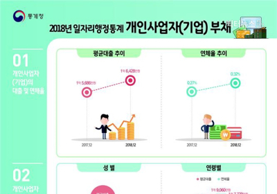 개인사업 3년이면 빚만 1억 4,486만원.. 20대 이하 연체율 0.47%