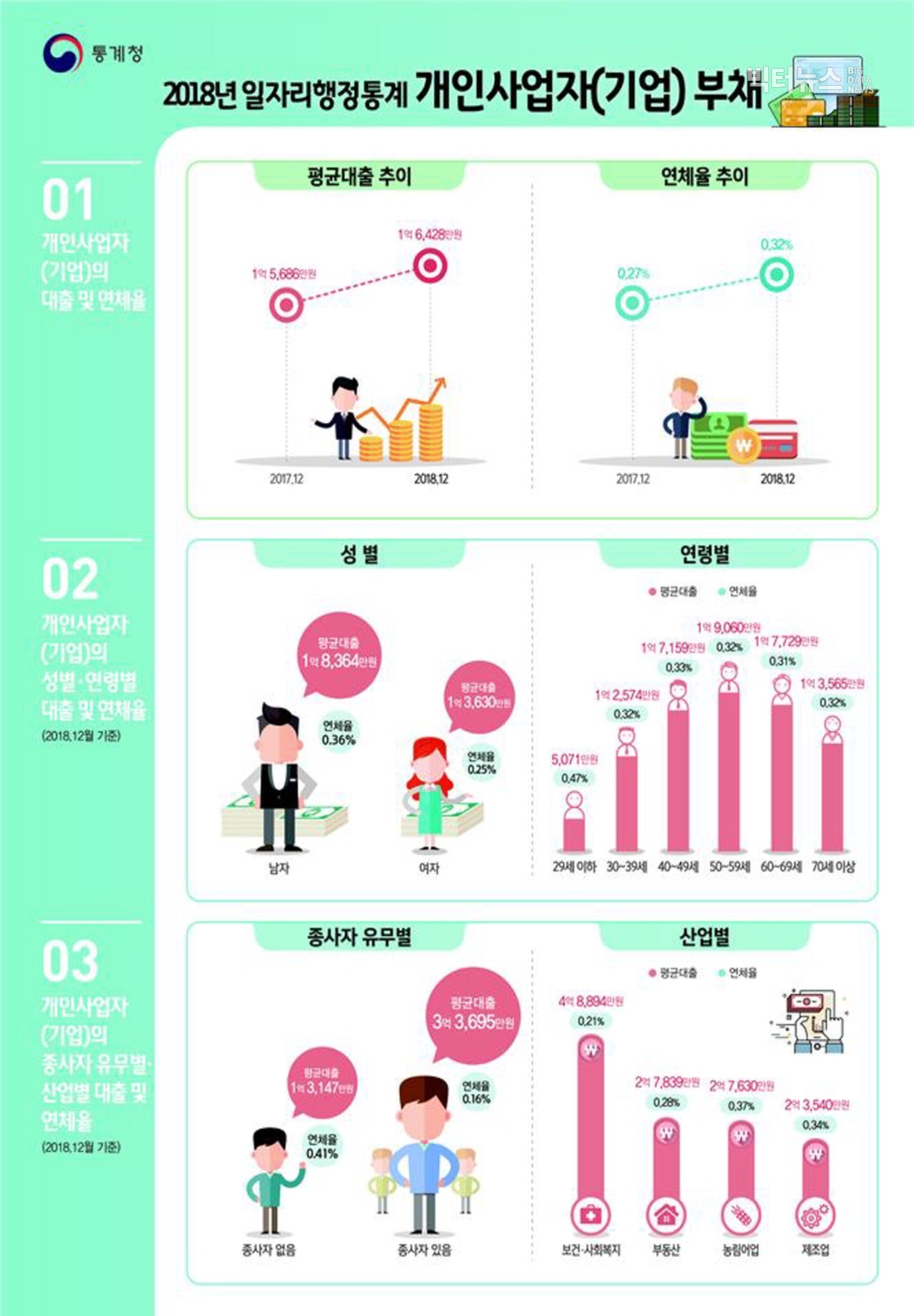 출처=통계청 ‘2018년 일자리행정통계 개인사업자(기업) 부채’