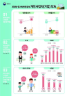 개인사업 3년이면 빚만 1억 4,486만원.. 20대 이하 연체율 0.47%