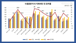 [통계N] 9월 무역수지, 수출 13.9%↑vs 수입 11.2%↑