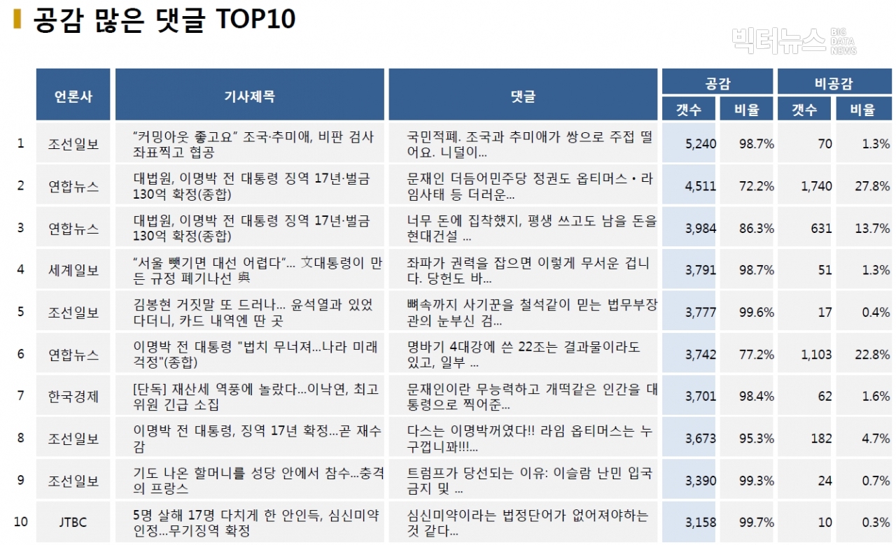 표=공감 많은 댓글 TOP10 (2020.10.29.)