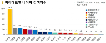 21대 국회 비례대표 47명...  ‘류호정’ 검색지수 압도적 1위