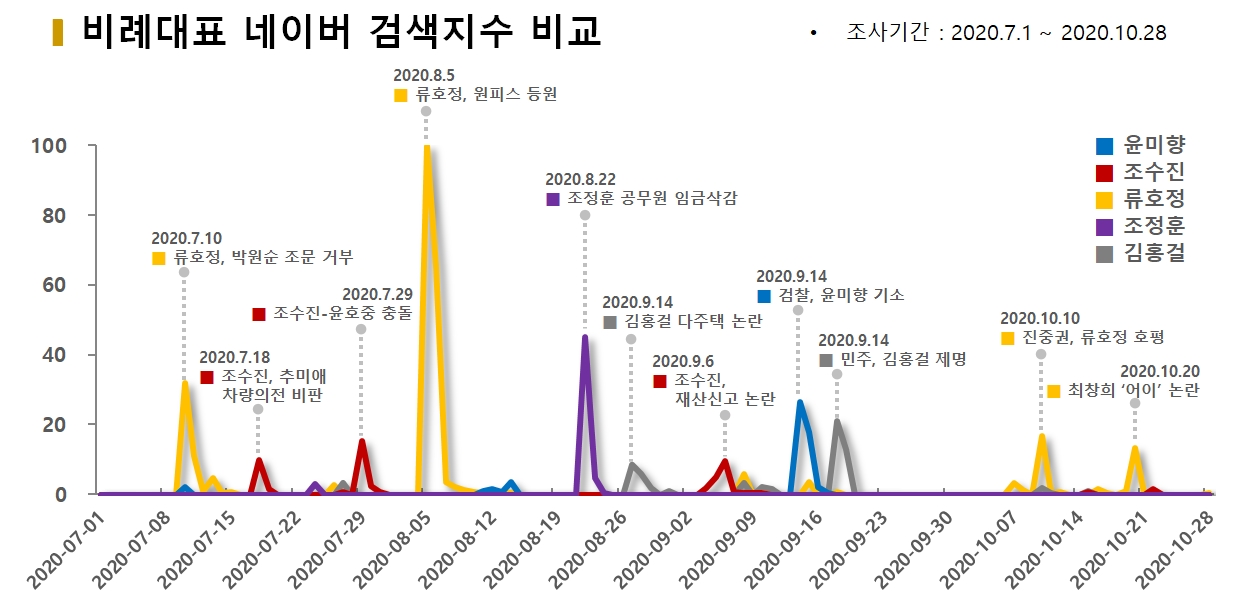 차트=비례대표 네이버 검색지수 비교