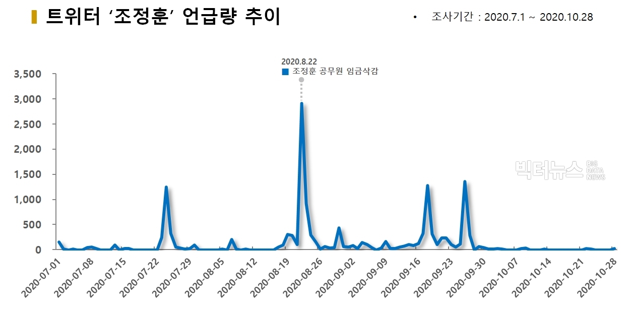 차트=트위터 '조정훈' 언급량 추이