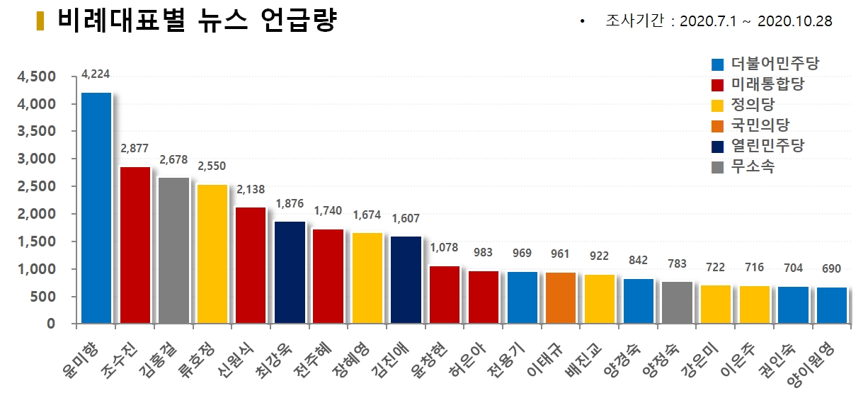 차트=비례대표별 뉴스언급량