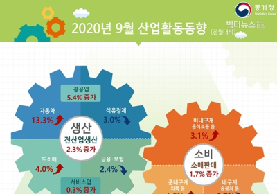 [통계N] 9월 산업활동, 무점포소매 36.1%↑ VS 숙박·음식점 21.2%↓