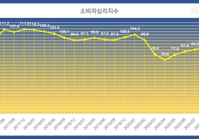 소비심리 전월대비 12.2p 상승한 91.6p, 전년동월대비 7p 낮아...