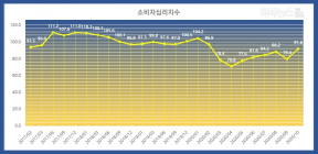 소비심리 전월대비 12.2p 상승한 91.6p, 전년동월대비 7p 낮아...