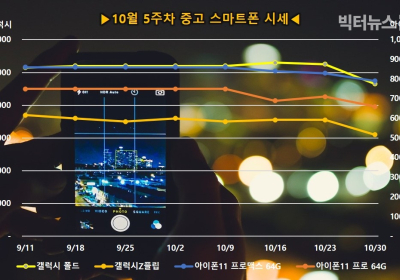 삼성 갤럭시 중고폰 가격↓... 폴드 12만원 vs Z플립 9만원