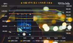 삼성 갤럭시 중고폰 가격↓... 폴드 12만원 vs Z플립 9만원