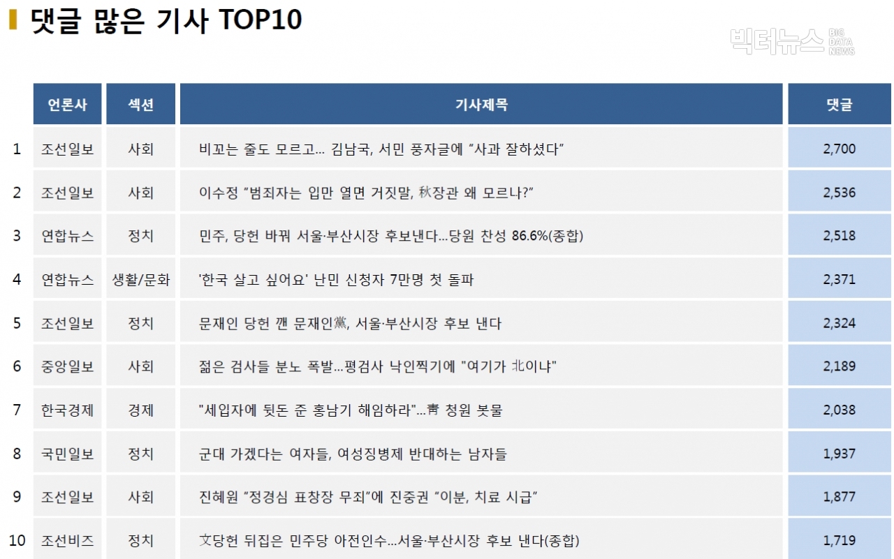 표=댓글 많은 기사 TOP10(2020.11.2.)