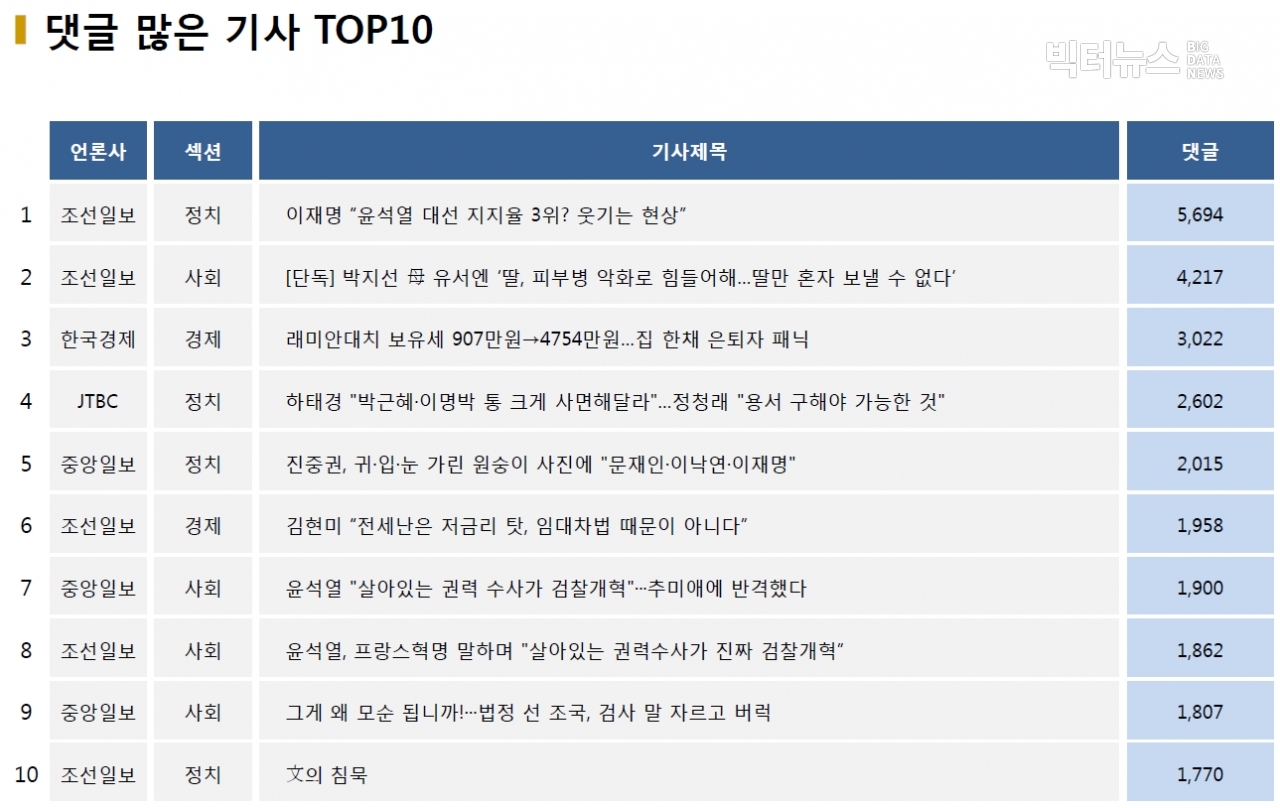 표=댓글 많은 기사 TOP10(2020.11.3.)