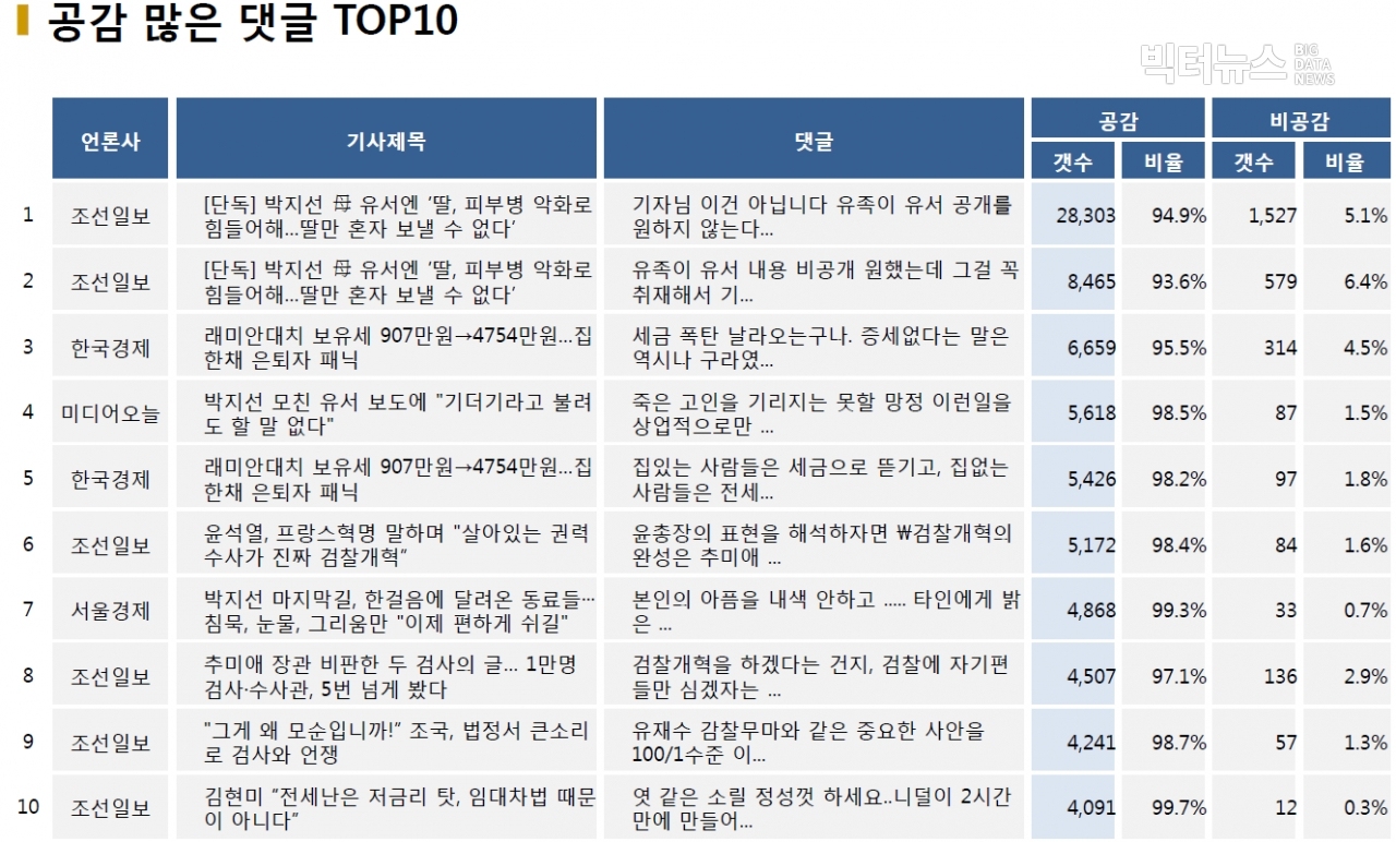 표=공감 많은 댓글 TOP10 (2020.11.3.)