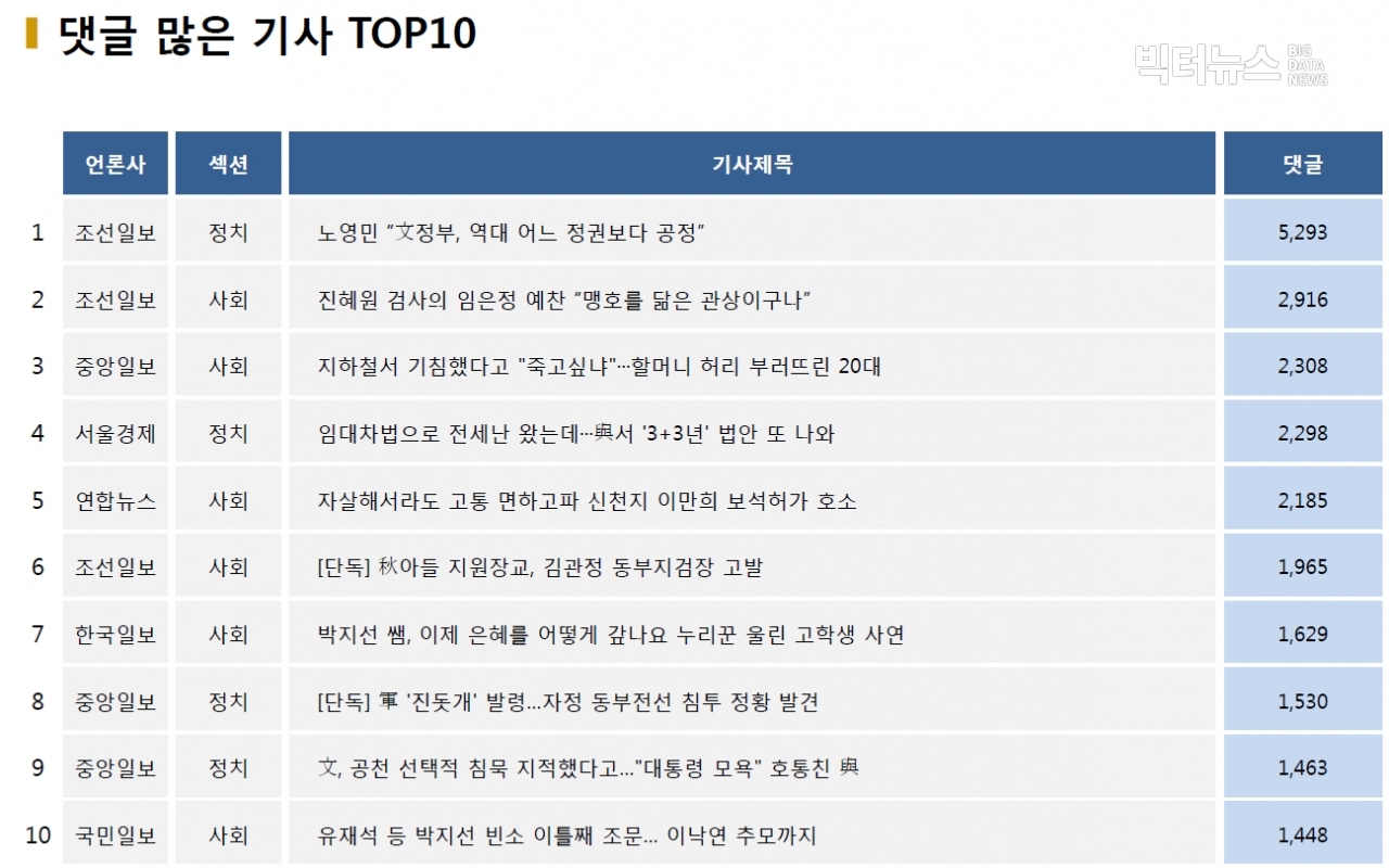 표=댓글 많은 기사 TOP10(2020.11.4.)