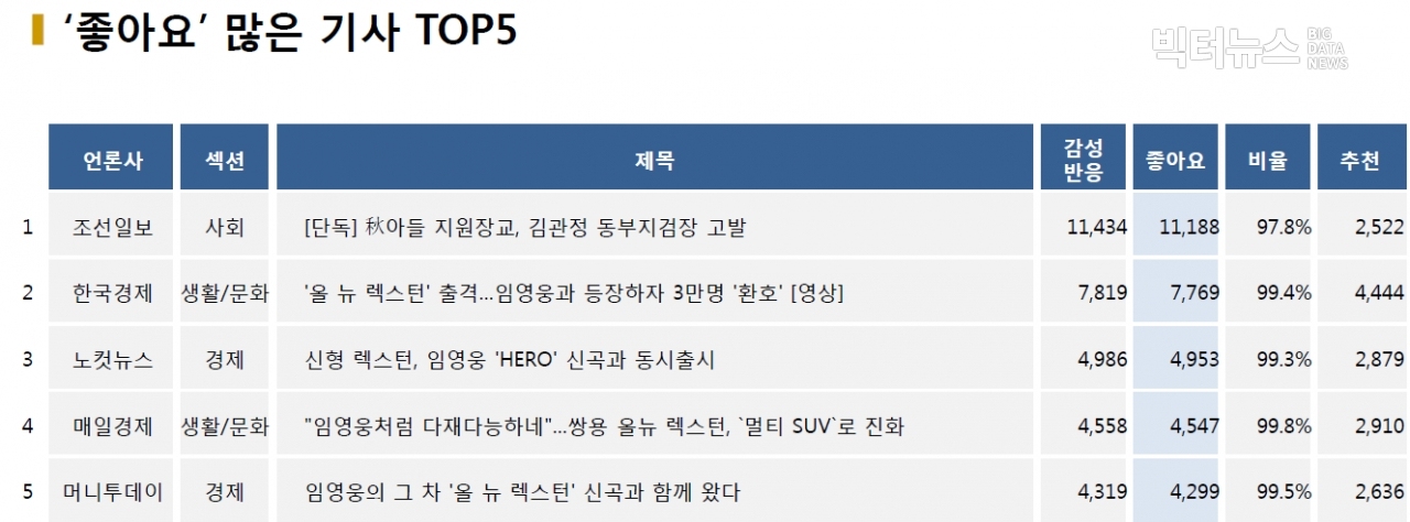 표=‘좋아요’ 가장 많은 기사 TOP5(2020.11.4.)