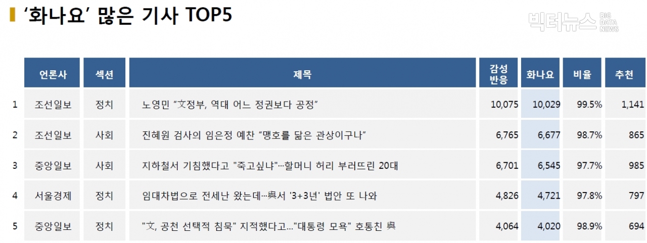 표=‘화나요’ 가장 많은 기사 TOP5(2020.11.4.)