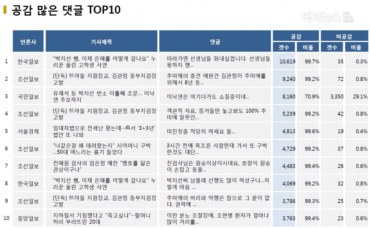 표=공감 많은 댓글 TOP10 (2020.11.4.)