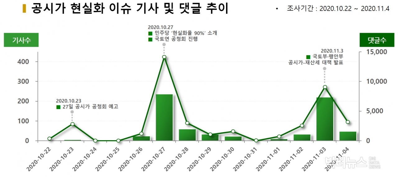 차트=공시가 현실화 이슈 기사 및 댓글 추이