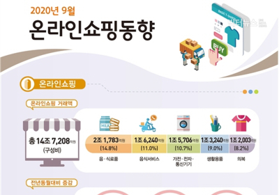 [통계N] 9월 온라인쇼핑 거래액,  4개월만에 2조원 증가한 14조 7,208억...