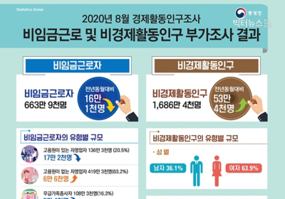 자영업 창업 동기, 71.4% '자신만의 사업을 직접 경영하고 싶어서...'