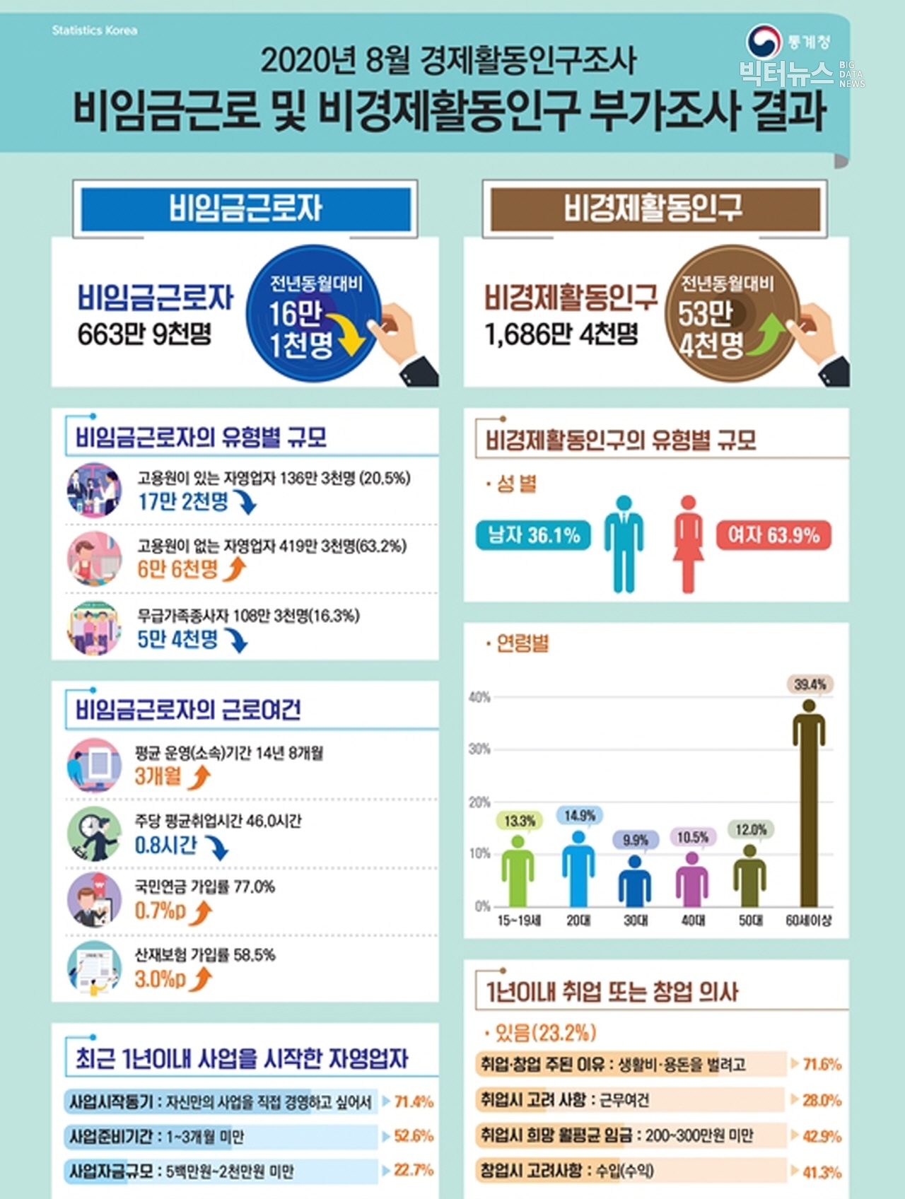 출처=통계청 ‘2020년 8월 비임금근로 및 비경제활동인구 부가조사 결과’