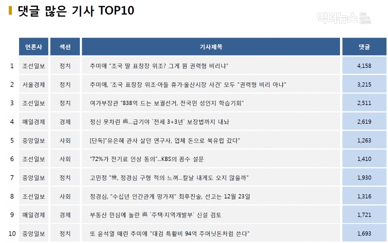 표=댓글 많은 기사 TOP10(2020.11.5.)