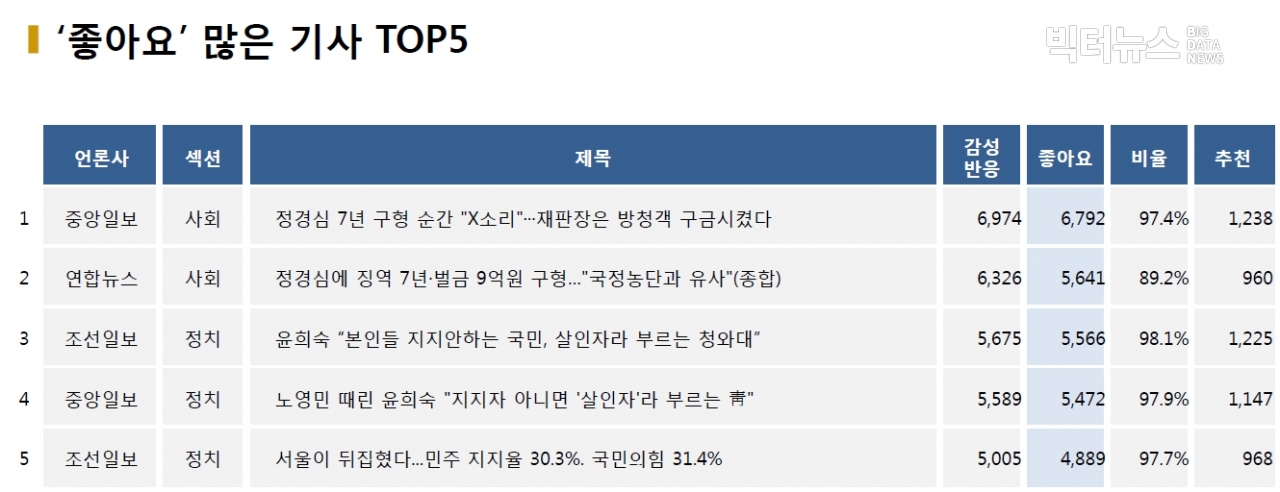 표=‘좋아요’ 가장 많은 기사 TOP5(2020.11.5.)