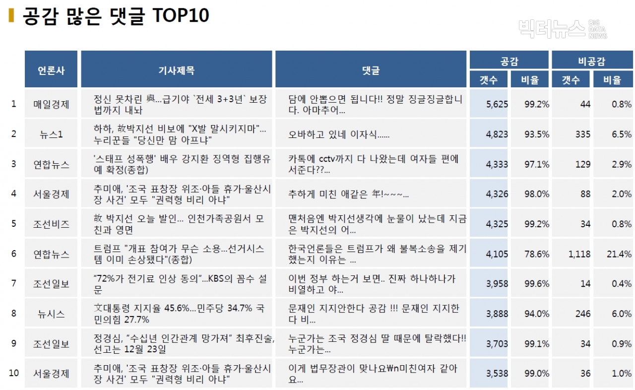 표=공감 많은 댓글 TOP10 (2020.11.5.)