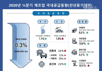 3분기 제조업 국내 공급, 국산 1.1%↓ VS 수입 1.8%↑