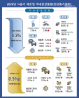 3분기 제조업 국내 공급, 국산 1.1%↓ VS 수입 1.8%↑