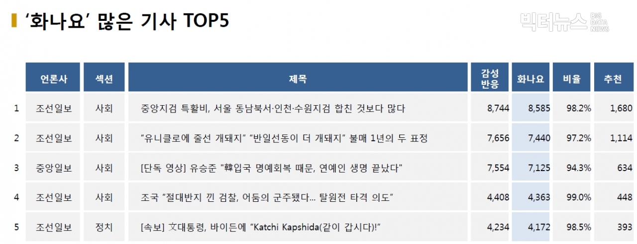 표=‘화나요’ 가장 많은 기사 TOP5(2020.11.8.)