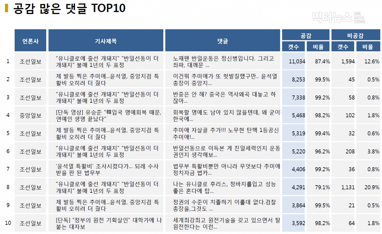 표=공감 많은 댓글 TOP10 (2020.11.8.)