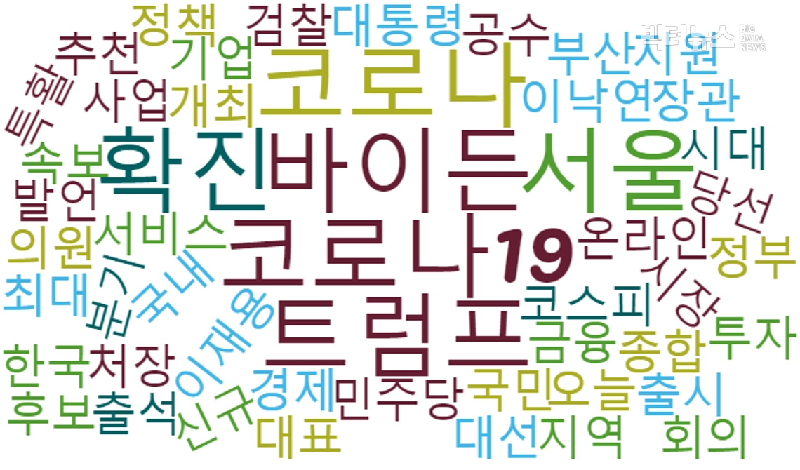 ?그림=네이버뉴스 이슈어 클라우드(2020.11.9.)?