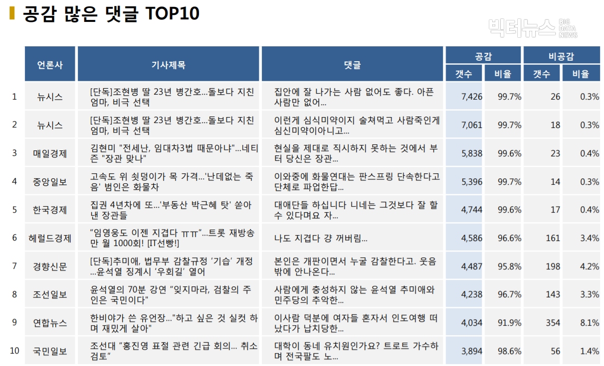 표=공감 많은 댓글 TOP10 (2020.11.9.)